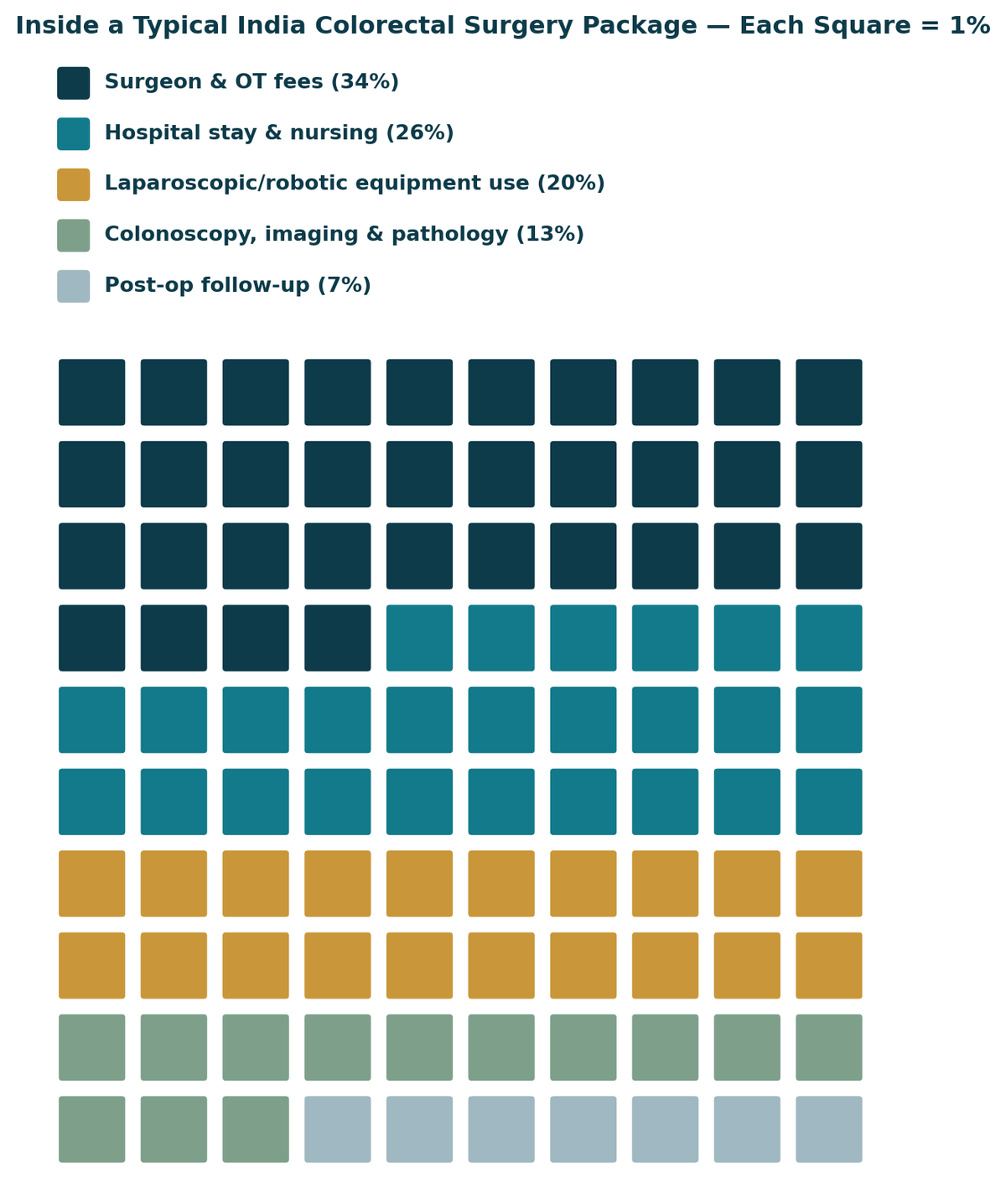 Inside a typical India colorectal surgery package: surgeon and OT fees 34%, hospital stay and nursing 26%, laparoscopic or robotic equipment use 20%, colonoscopy, imaging and pathology 13%, post-operative follow-up 7%. Confirm exact inclusions with your hospital in writing.