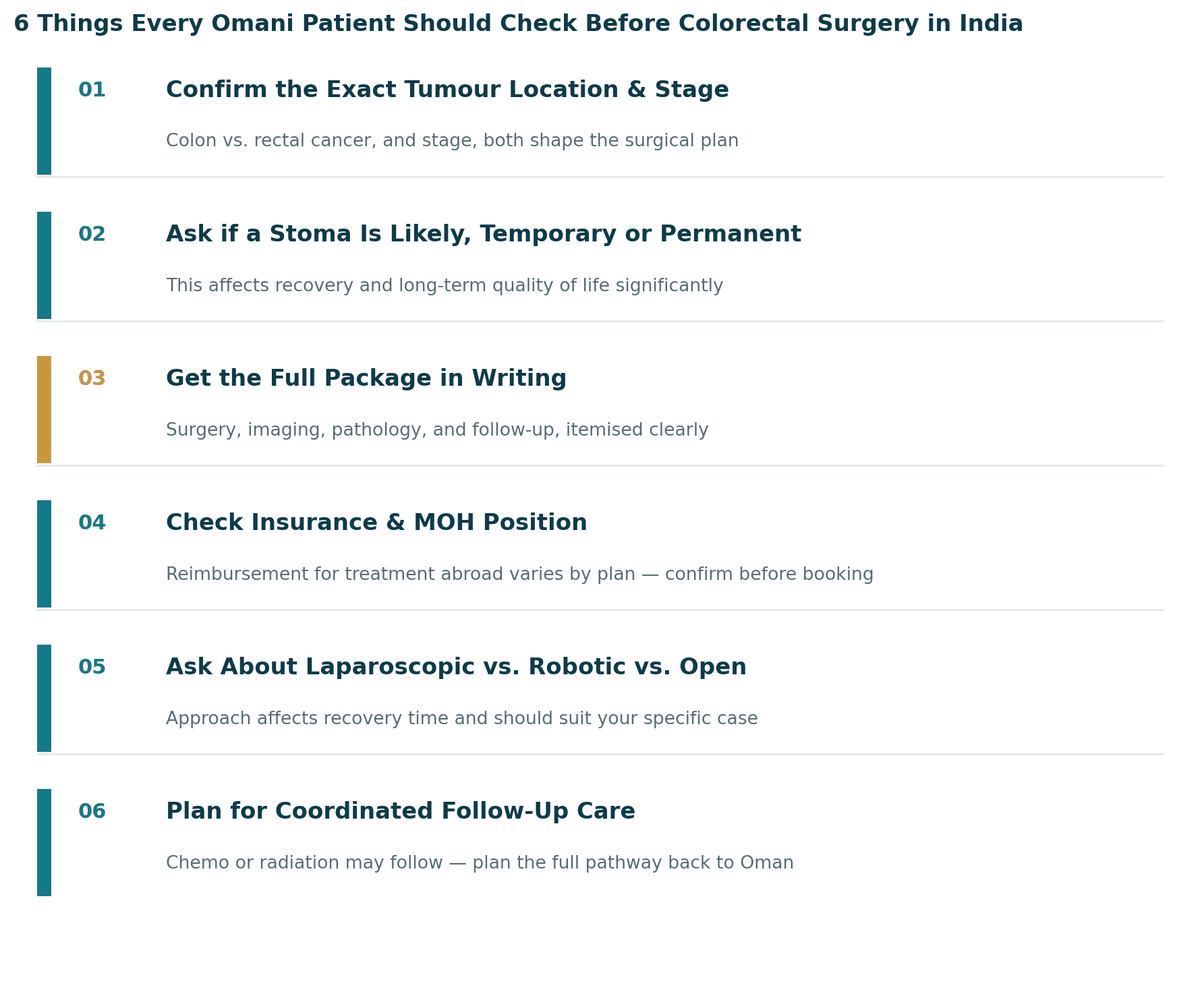 Six things every Omani patient should check before colorectal cancer surgery in India: 1. Confirm the exact tumour location and stage; 2. Ask directly whether a stoma is likely; 3. Get the full package in writing; 4. Check insurance and MOH position; 5. Ask which surgical approach is planned and why; 6. Plan for the full treatment pathway.