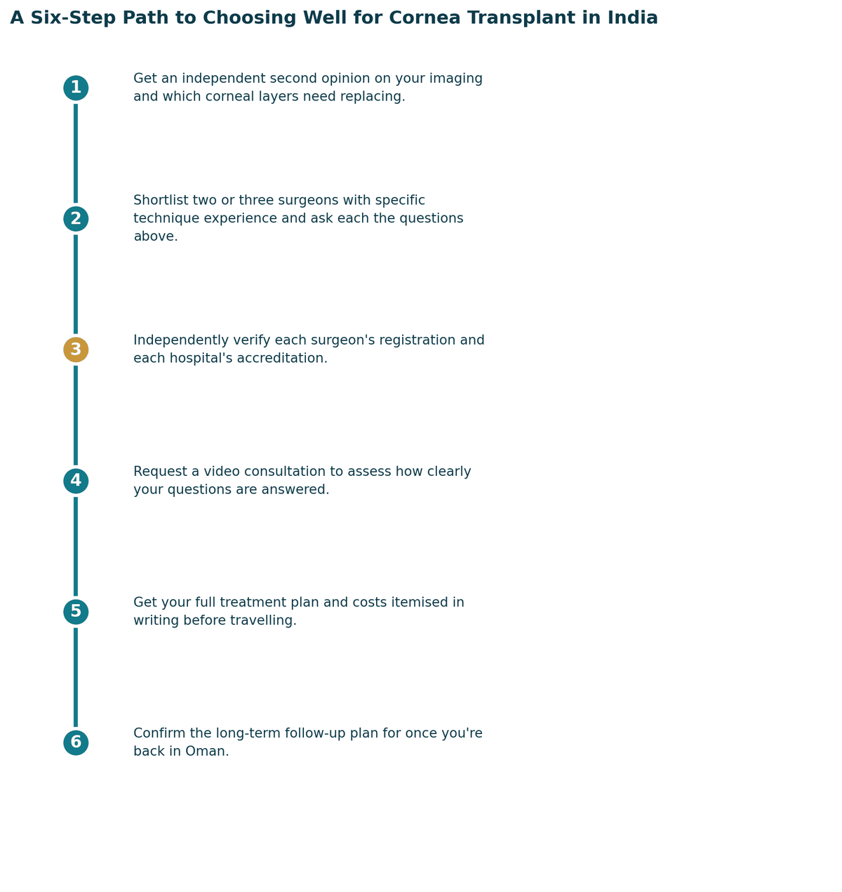 A six-step path to choosing well: get a proper diagnosis and second opinion; confirm which specialist your case needs; independently verify registration and hospital standards; check accreditation and infection or quality protocols; get the full treatment plan and costs in writing; confirm follow-up care arrangements for once you are back in Oman.