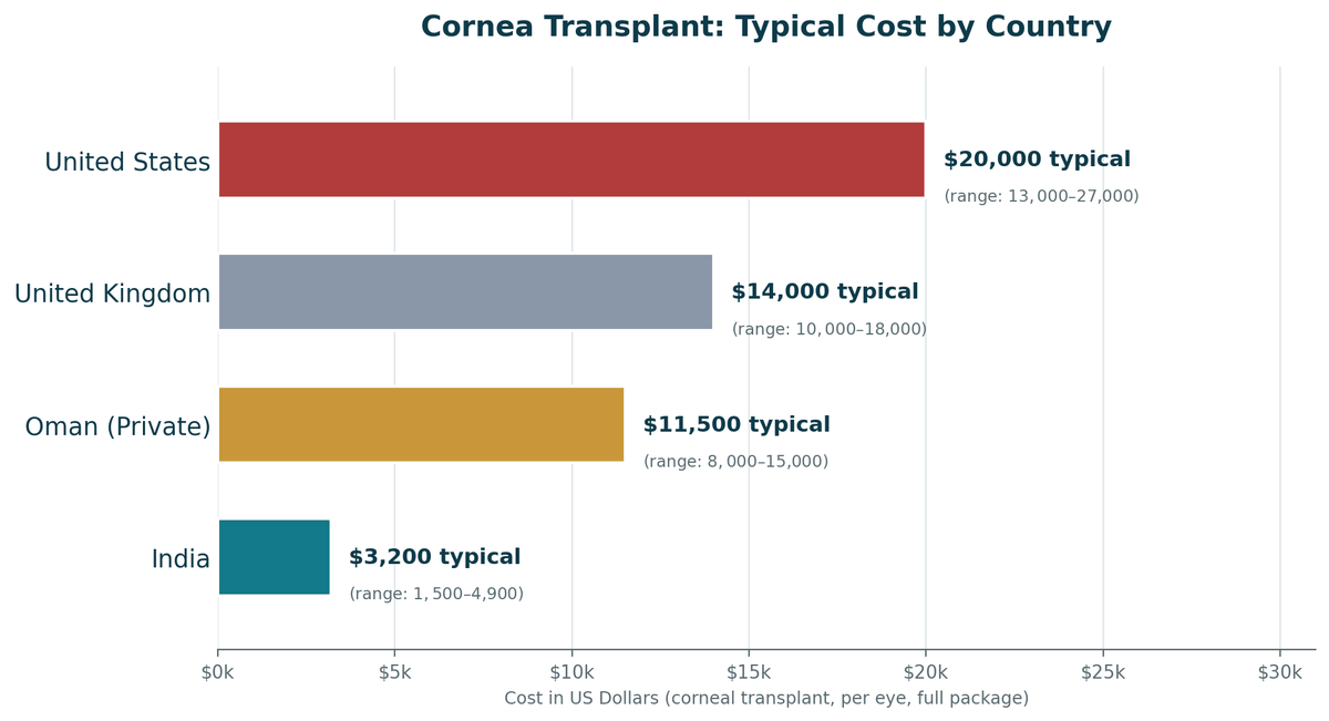Cornea transplant cost comparison, India vs. Oman vs. Western countries, per eye: India US$1,500 to US$4,900; Oman private US$8,000 to US$15,000; United Kingdom US$10,000 to US$18,000; United States US$13,000 to US$27,000.
