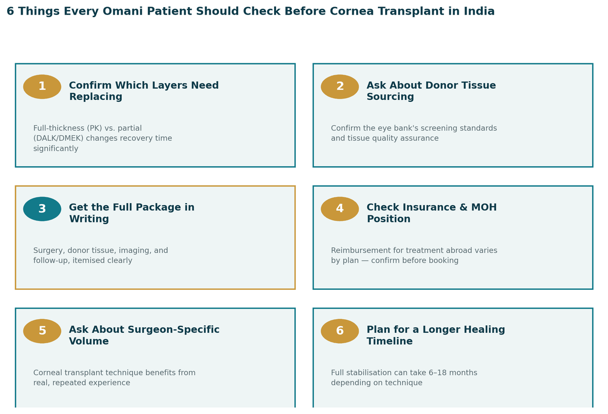 Six things every Omani patient should check before a cornea transplant in India: 1. Confirm which corneal layers need replacing; 2. Ask about the eye bank's donor tissue standards; 3. Get the full package in writing; 4. Check insurance and MOH position; 5. Ask about the surgeon's technique-specific volume; 6. Plan for a realistic healing timeline.