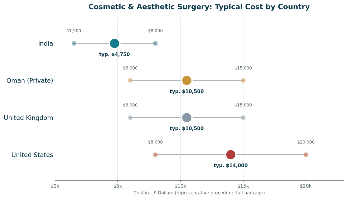 Cosmetic and aesthetic surgery cost comparison, India vs. Oman vs. Western countries, common facial and body procedures: India US$1,500 to US$8,000; Oman private US$6,000 to US$15,000; United Kingdom US$6,000 to US$15,000; United States US$8,000 to US$20,000+.