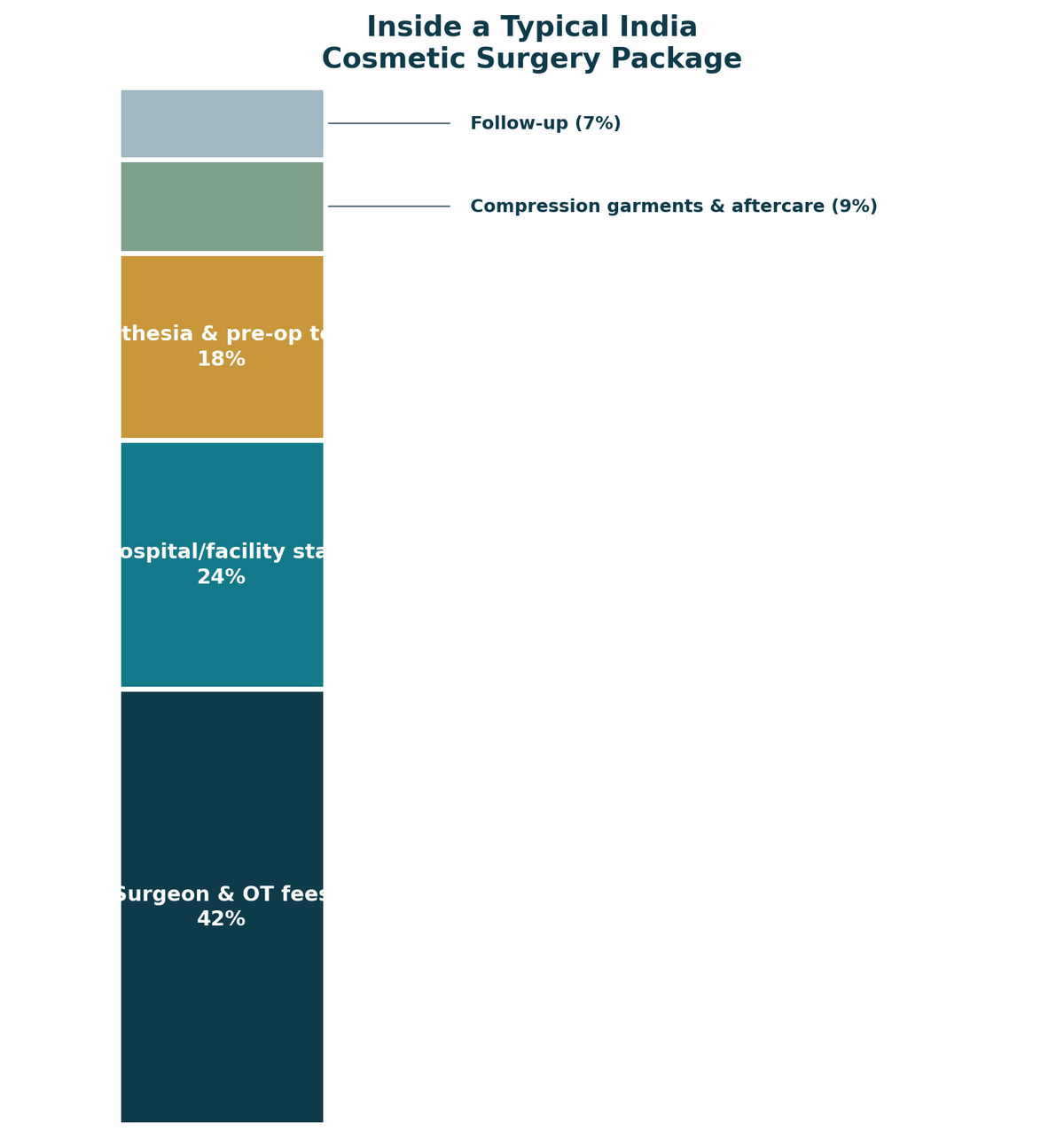Inside a representative India cosmetic surgery package: surgeon and OT fees 42%, hospital or facility stay 24%, anaesthesia and pre-operative testing 18%, compression garments and aftercare 9%, follow-up 7%. Confirm exact inclusions with the treating facility.