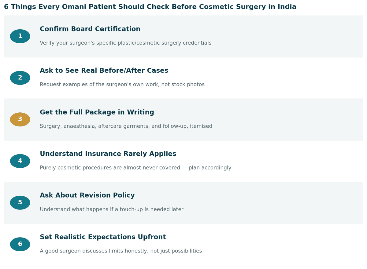 Six things every Omani patient should check before cosmetic surgery in India: 1. Confirm genuine board certification in plastic or cosmetic surgery; 2. Ask to see the surgeon's own before-and-after results; 3. Get the full package in writing; 4. Understand that insurance almost never applies; 5. Ask about the revision policy before you commit; 6. Insist on an honest conversation about realistic outcomes.