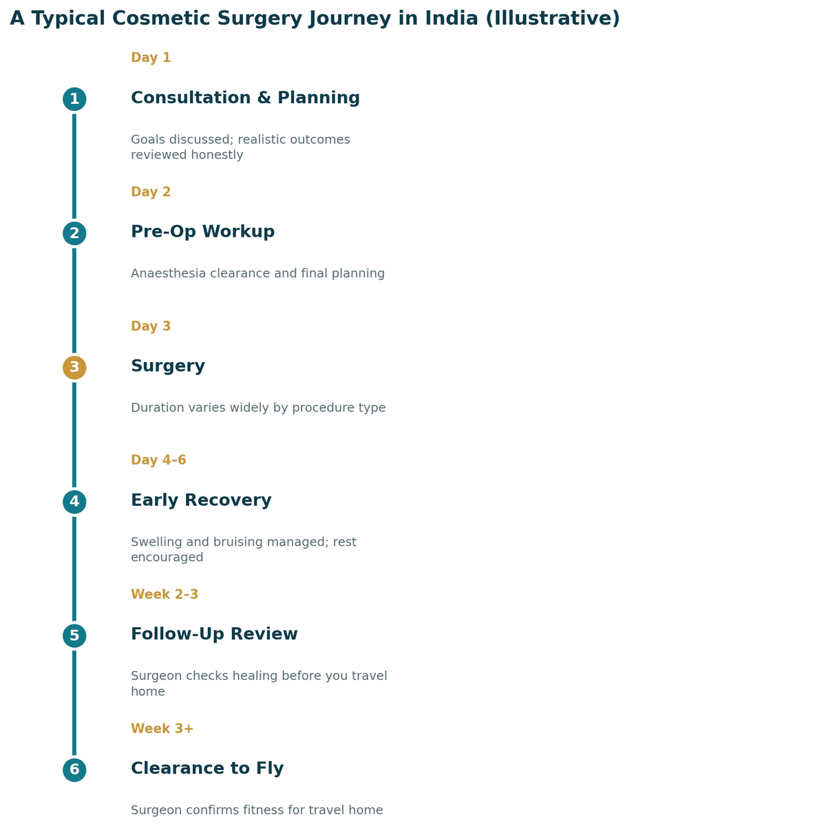 A typical cosmetic surgery journey in India, illustrative: day 1 consultation and planning; day 2 pre-operative work-up; day 3 surgery; days 4 to 6 early recovery; weeks 2 to 3 follow-up; from around week 3 clearance to fly. The actual stay depends on the procedure and recovery.