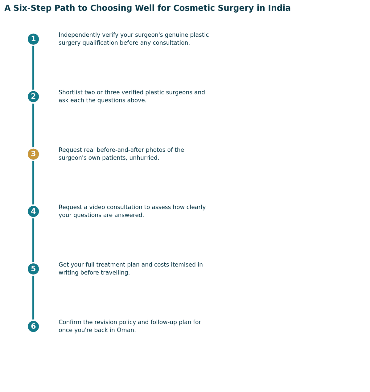 A six-step path to choosing well: get a proper diagnosis and second opinion; confirm which specialist your case needs; independently verify registration and hospital standards; check accreditation and infection or quality protocols; get the full treatment plan and costs in writing; confirm follow-up care arrangements for once you are back in Oman.