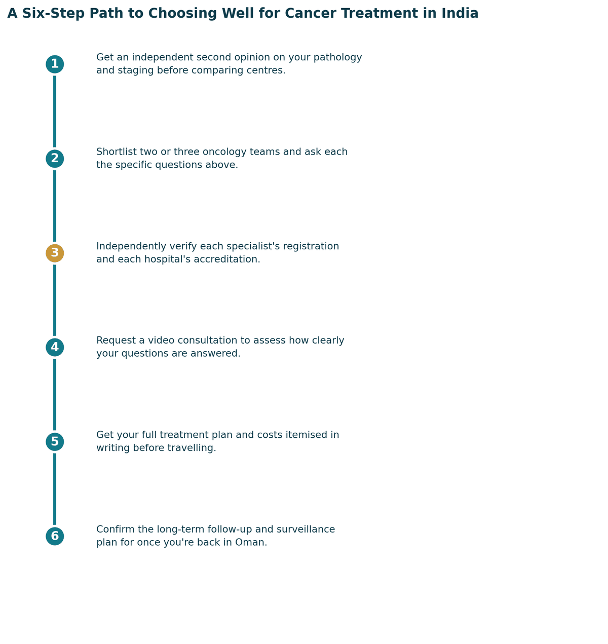 A six-step path to choosing well: get a proper diagnosis and second opinion; confirm which specialist your case needs; independently verify registration and hospital standards; check accreditation and infection or quality protocols; get the full treatment plan and costs in writing; confirm follow-up care arrangements for once you are back in Oman.