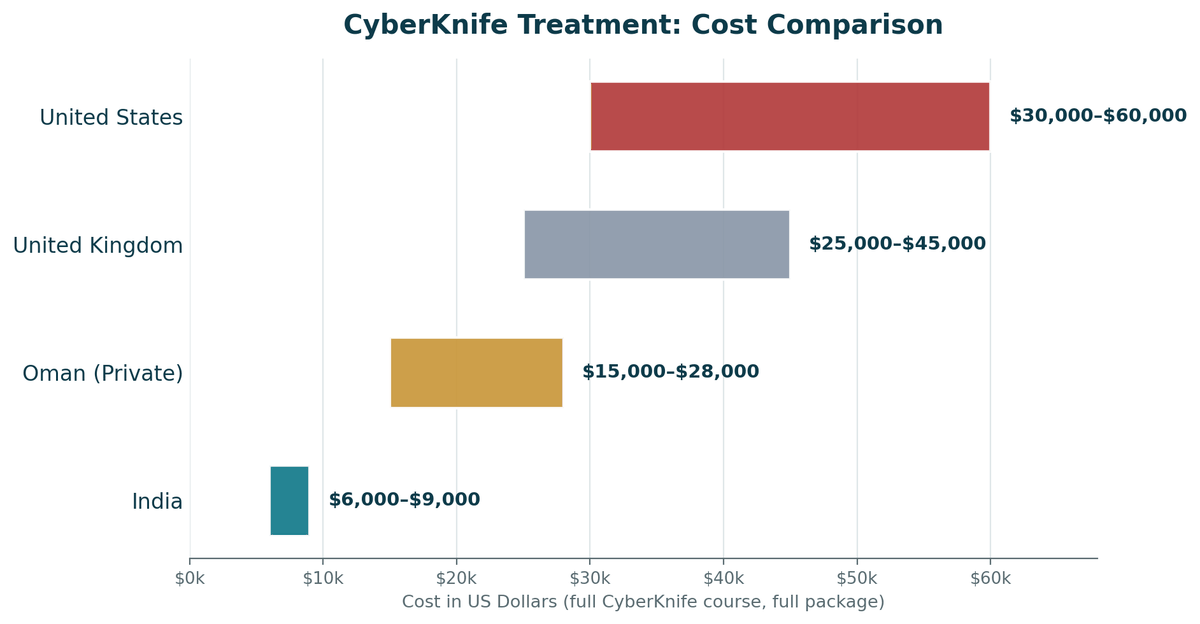 CyberKnife cost comparison, India vs. Oman vs. Western countries, full course: India US$6,000 to US$9,000; Oman private US$15,000 to US$28,000; United Kingdom US$25,000 to US$45,000; United States US$30,000 to US$60,000.