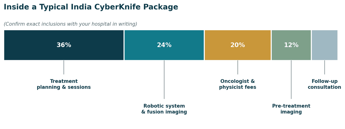 Inside a typical India CyberKnife package: treatment planning and sessions 36%, robotic system and fusion imaging 24%, oncologist and physicist fees 20%, pre-treatment imaging 12%, follow-up consultation the remainder. Confirm exact inclusions with your hospital in writing.