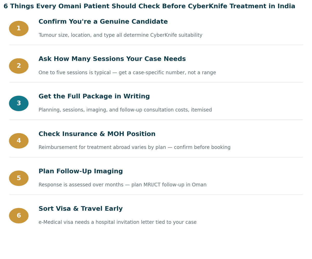 Six things every Omani patient should check before CyberKnife treatment in India: 1. Confirm you are a genuine candidate; 2. Ask how many sessions your case needs; 3. Get the full package in writing; 4. Check insurance and MOH position; 5. Plan your follow-up imaging schedule; 6. Sort visa and travel logistics early.