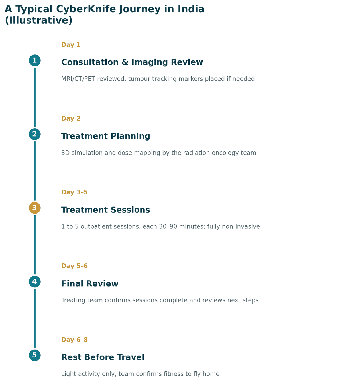 A typical CyberKnife treatment journey in India, illustrative: day 1 imaging review and possible tumour-tracking marker placement; day 2 treatment planning; days 3 to 5 one to five treatment sessions; days 5 to 6 final review; days 6 to 8 rest before travel.