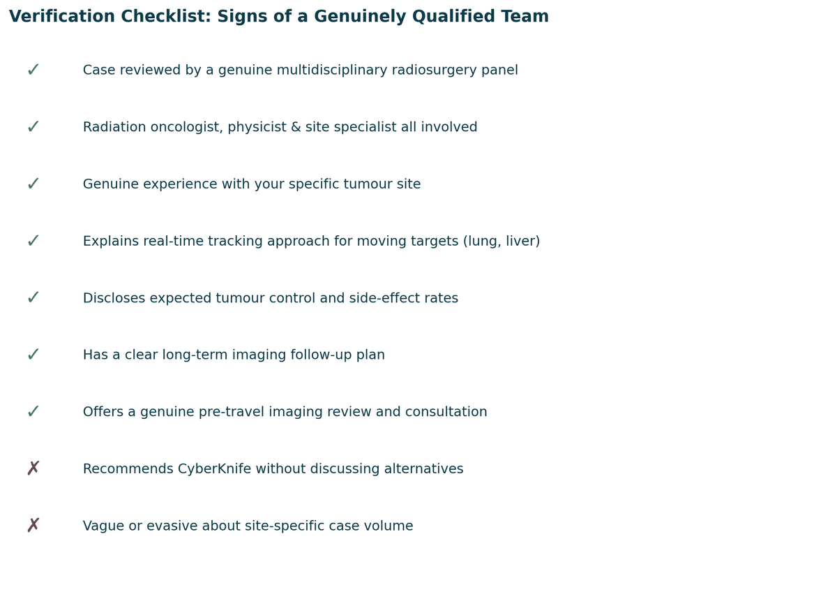 Verification checklist, signs of a genuinely qualified team, and warning signs to watch for, for CyberKnife Treatment in India.