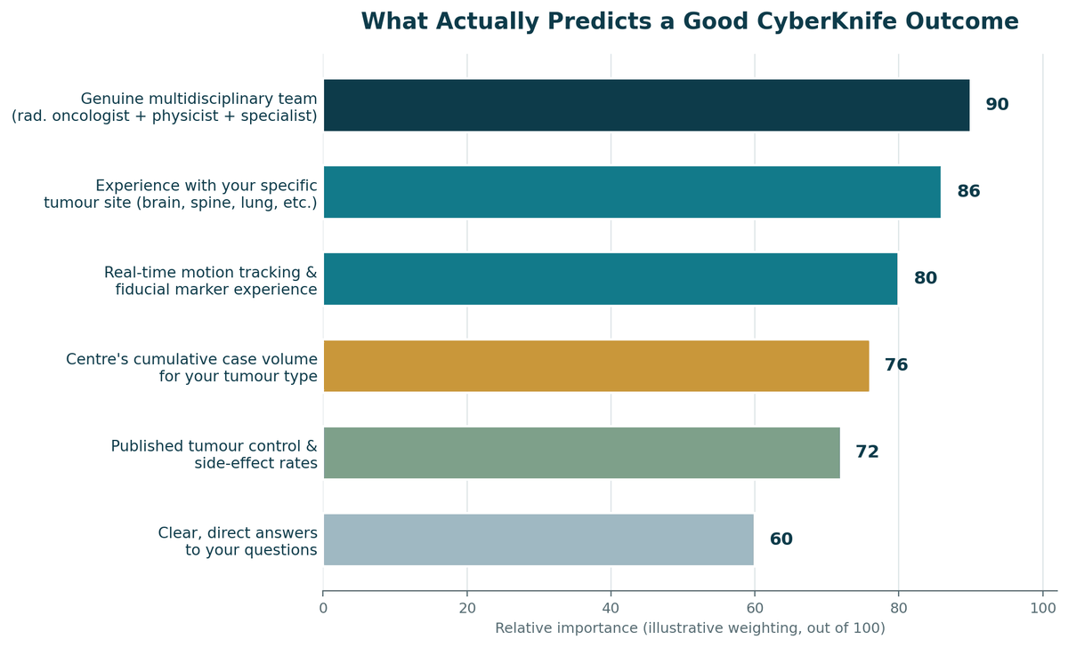Chart, what predicts a good outcome for CyberKnife Treatment in India, illustrative relative weighting.