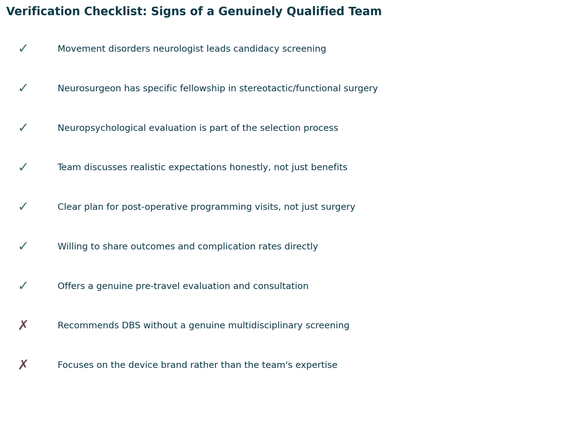 Verification checklist, signs of a genuinely qualified team, and warning signs to watch for, for DBS Surgery in India.