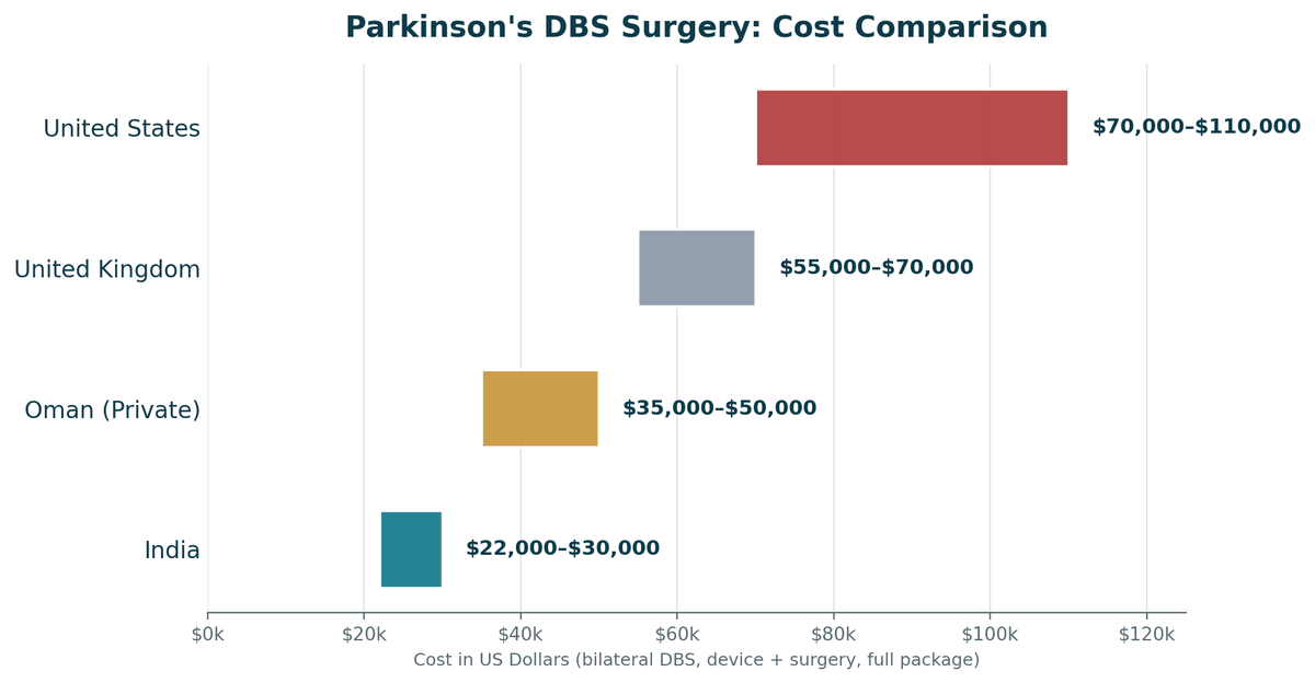 Parkinson's DBS surgery cost comparison, India vs. Oman vs. Western countries, bilateral DBS with device and surgery: India US$22,000 to US$30,000; Oman private US$35,000 to US$50,000; United Kingdom US$55,000 to US$70,000; United States US$70,000 to US$110,000.