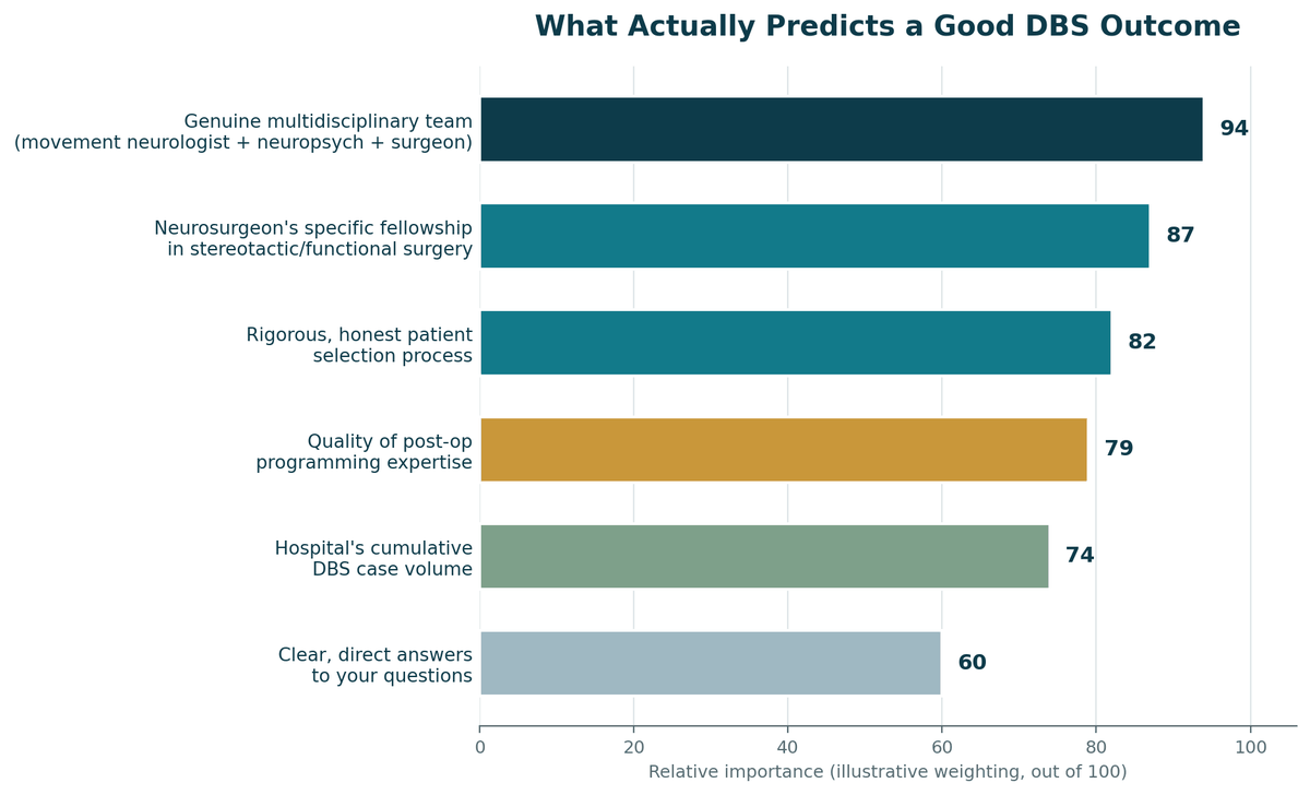 Chart, what predicts a good outcome for DBS Surgery in India, illustrative relative weighting.
