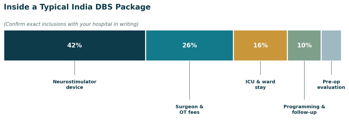 Inside a typical India DBS package: neurostimulator device 42%, surgeon and OT fees 26%, ICU and ward stay 16%, programming and follow-up 10%, pre-operative evaluation 6%. Confirm exact inclusions with your hospital in writing.