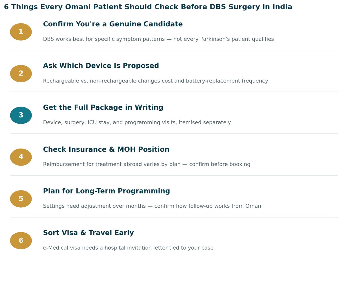 Six things every Omani patient should check before DBS surgery in India: 1. Confirm you are a genuine DBS candidate; 2. Ask which device is proposed and why; 3. Get the full package in writing; 4. Check insurance and MOH position; 5. Plan for long-term programming; 6. Sort visa and travel logistics early.