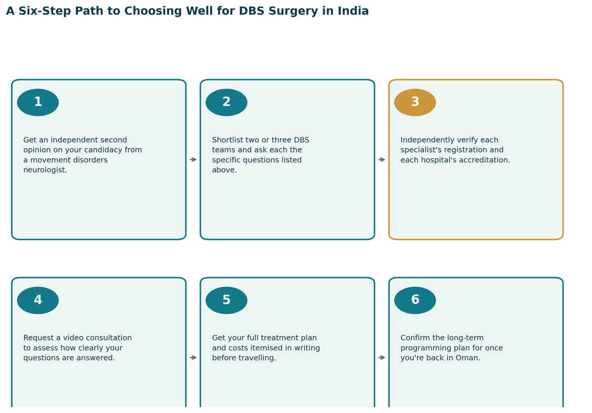 A six-step path to choosing well: get a proper diagnosis and second opinion; confirm which specialist your case needs; independently verify registration and hospital standards; check accreditation and infection or quality protocols; get the full treatment plan and costs in writing; confirm follow-up care arrangements for once you are back in Oman.