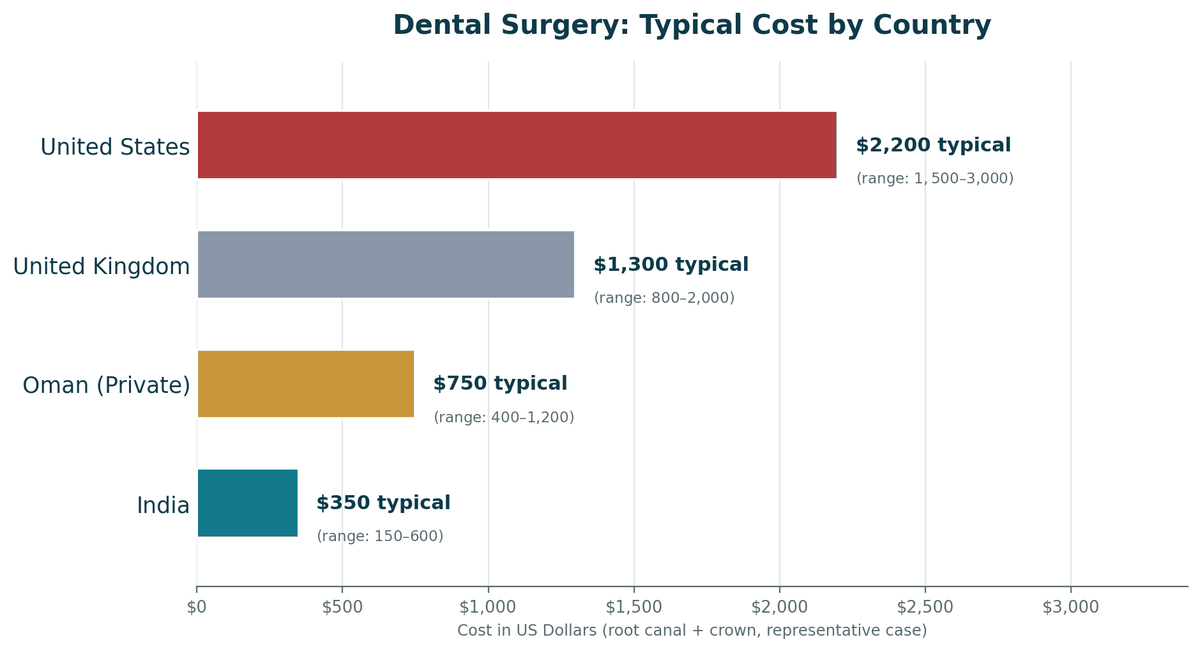 Dental surgery cost comparison, India vs. Oman vs. Western countries, root canal plus crown benchmark: India US$150 to US$600; Oman private US$400 to US$1,200; United Kingdom US$800 to US$2,000; United States US$1,500 to US$3,000.