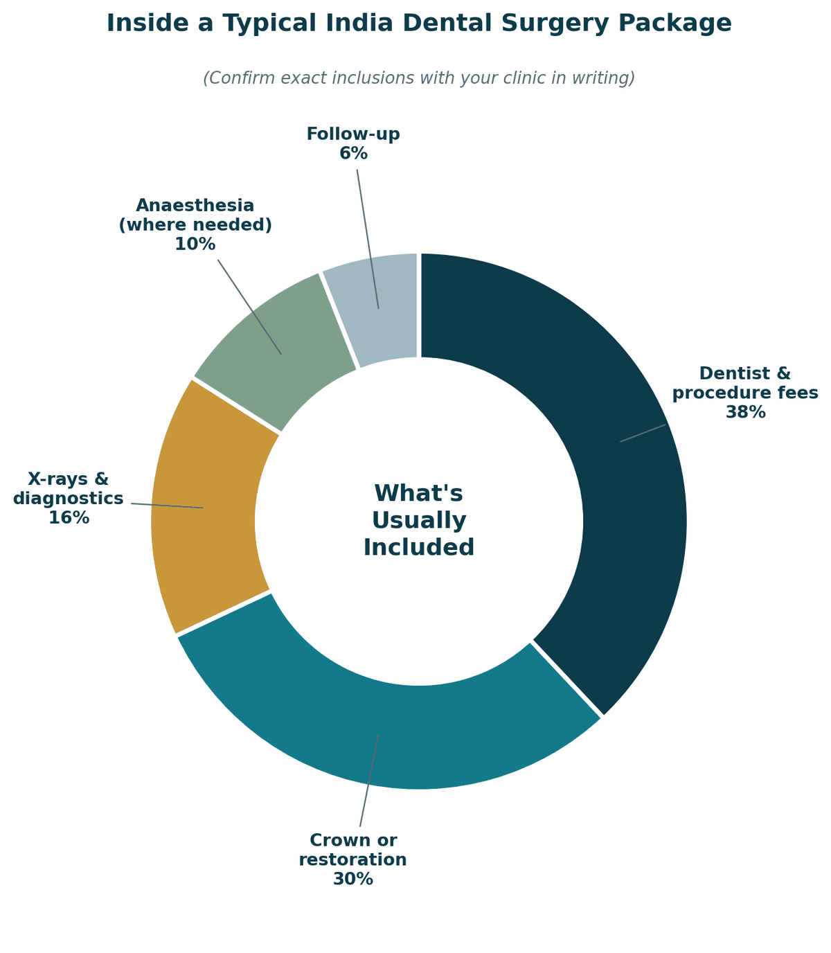 Inside a typical India dental package: dentist and procedure fees 38%, crown or restoration 30%, X-rays and diagnostics 16%, anaesthesia where needed 10%, follow-up 6%. Confirm exact inclusions with your clinic in writing.
