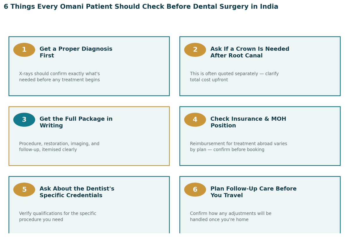 Six things every Omani patient should check before dental surgery in India: 1. Get a proper diagnosis with X-rays; 2. Ask whether crown placement is included after root canal; 3. Get the full package in writing; 4. Check insurance and MOH position; 5. Verify the dentist's credentials for your procedure; 6. Plan follow-up care before leaving India.