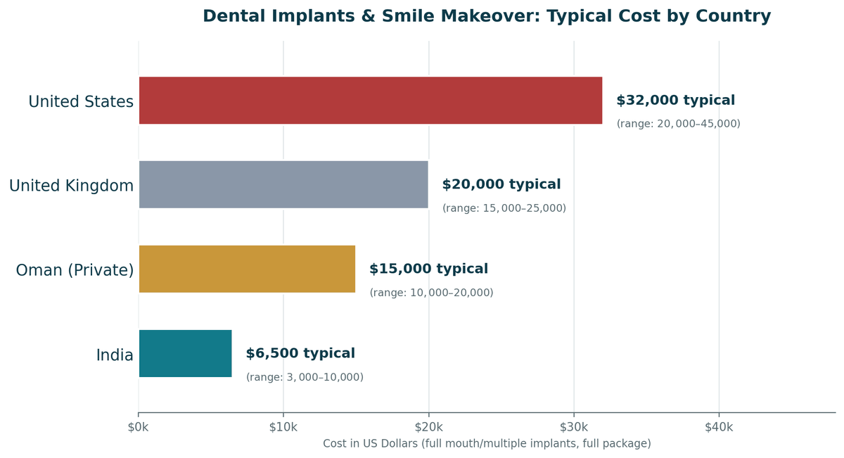Dental implants and smile makeover cost comparison, India vs. Oman vs. Western countries, full-mouth or multiple-implant package: India US$3,000 to US$10,000; Oman private US$10,000 to US$20,000; United Kingdom US$15,000 to US$25,000; United States US$20,000 to US$45,000+.