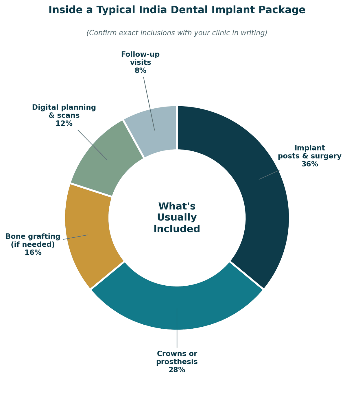 Inside a typical India dental implant package: implant posts and surgery 36%, crowns or prosthesis 28%, bone grafting where needed 16%, digital planning and scans 12%, follow-up visits 8%. Confirm exact inclusions with your clinic in writing.