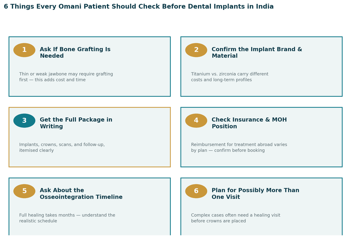 Six things every Omani patient should check before dental implants in India: 1. Ask whether bone grafting is needed for your case; 2. Confirm the specific implant brand and material; 3. Get the full package in writing; 4. Check insurance and MOH position; 5. Ask about the realistic osseointegration timeline; 6. Be wary of single-visit, start-to-finish full implant promises.