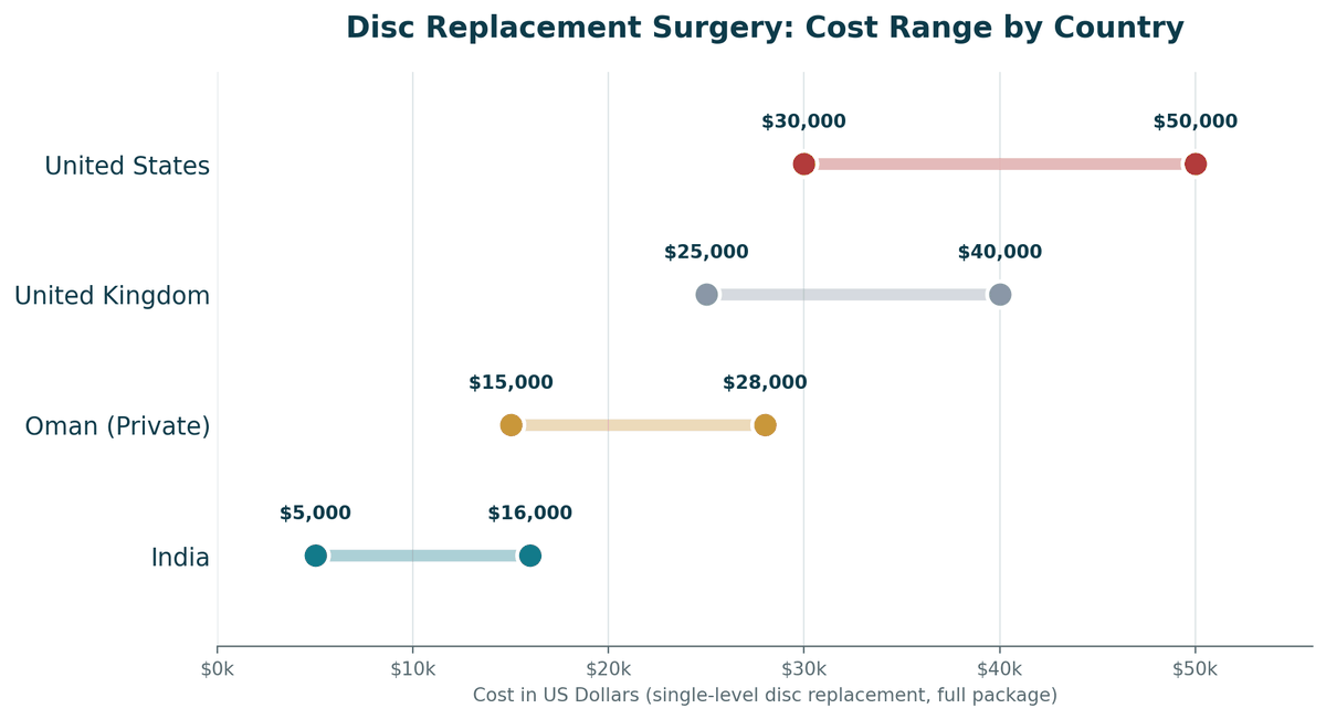 Disc replacement cost comparison, India vs. Oman vs. Western countries, single-level replacement: India US$5,000 to US$16,000; Oman private US$15,000 to US$28,000; United Kingdom US$25,000 to US$40,000; United States US$30,000 to US$50,000.