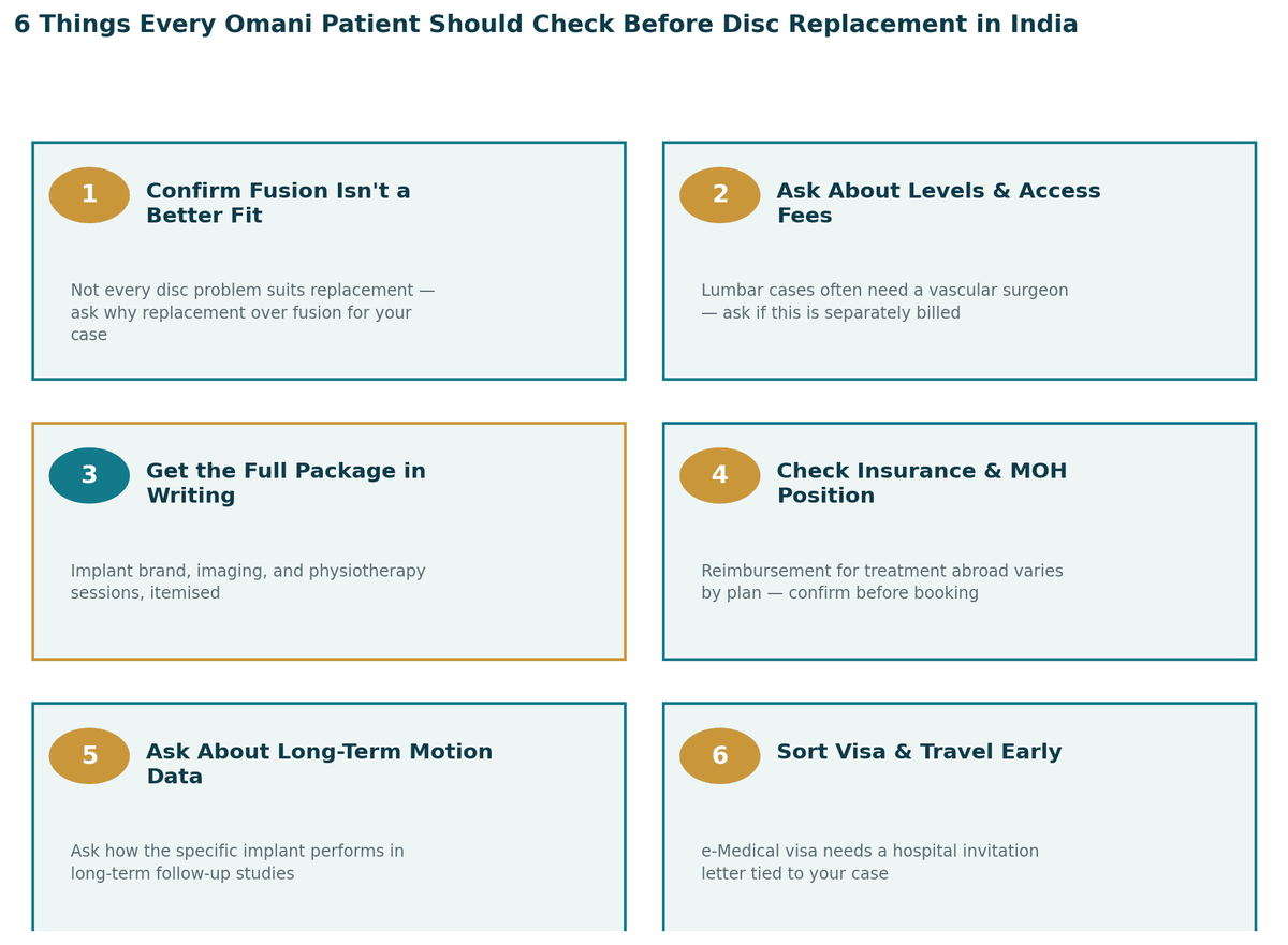 Six things every Omani patient should check before disc replacement in India: 1. Confirm fusion isn't a better fit; 2. Ask about levels and access fees; 3. Get the full package in writing; 4. Check insurance and MOH position; 5. Ask about long-term motion data; 6. Sort visa and travel early.