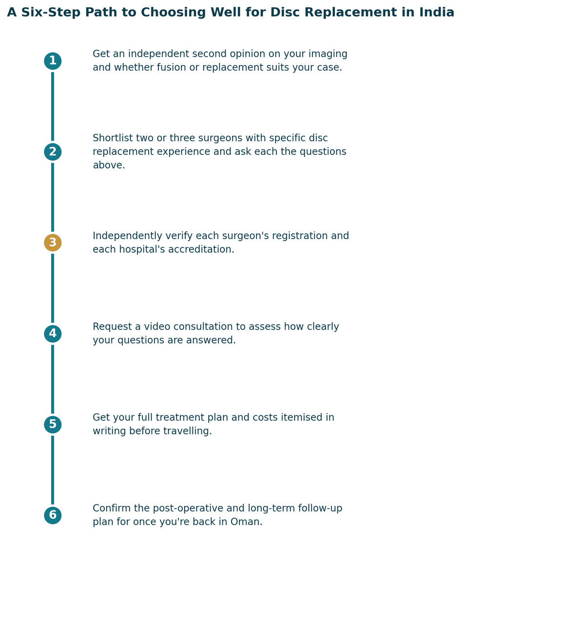 A six-step path to choosing well: get a proper diagnosis and second opinion; confirm which specialist your case needs; independently verify registration and hospital standards; check accreditation and infection or quality protocols; get the full treatment plan and costs in writing; confirm follow-up care arrangements for once you are back in Oman.
