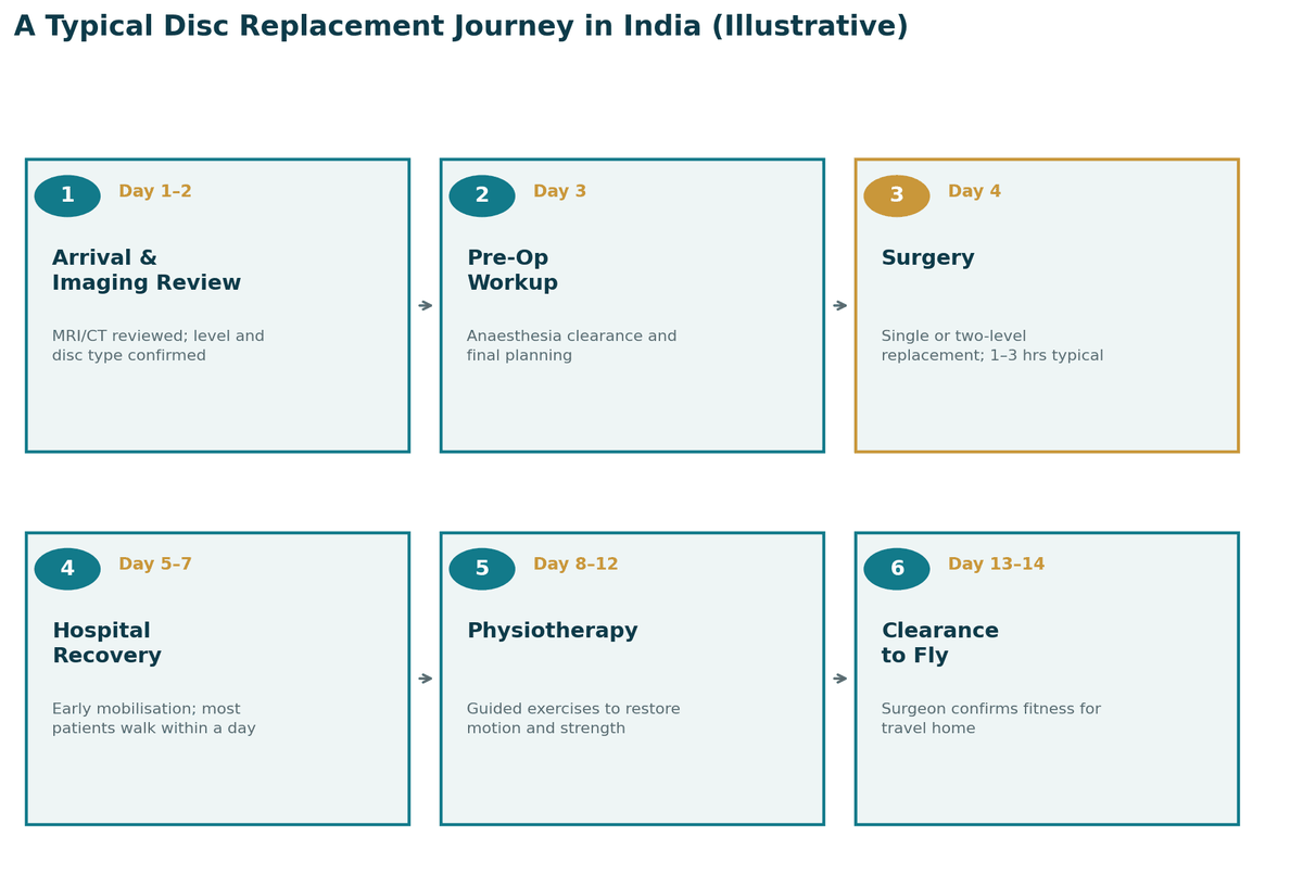 A typical disc replacement journey in India, illustrative 14-day pathway: days 1 to 2 arrival and imaging review with MRI/CT, level and disc type confirmed; day 3 pre-op workup; day 4 surgery, single or two-level replacement, 1 to 3 hours typical; days 5 to 7 hospital recovery; days 8 to 12 physiotherapy; days 13 to 14 clearance to fly.