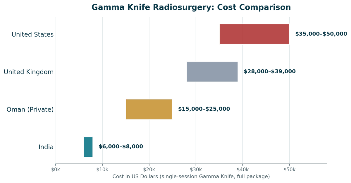 Gamma Knife cost comparison, India vs. Oman vs. Western countries, single-session package: India US$6,000 to US$8,000; Oman private US$15,000 to US$25,000; United Kingdom US$28,000 to US$39,000; United States US$35,000 to US$50,000.
