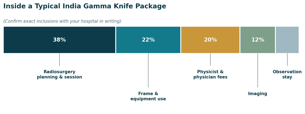Inside a typical India Gamma Knife package: radiosurgery planning and session 38%, frame and equipment use 22%, physicist and physician fees 20%, imaging 12%, observation stay the remainder. Confirm exact inclusions with your hospital in writing.