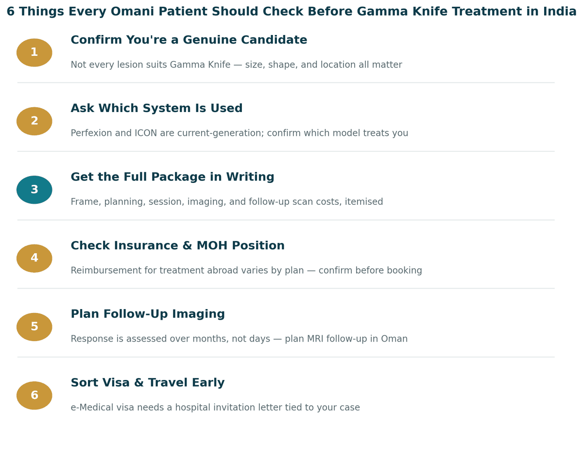 Six things every Omani patient should check before Gamma Knife treatment in India: 1. Confirm you are a genuine candidate; 2. Ask which Gamma Knife system is used; 3. Get the full package in writing; 4. Check insurance and MOH position; 5. Plan your follow-up MRI schedule; 6. Sort visa and travel logistics early.