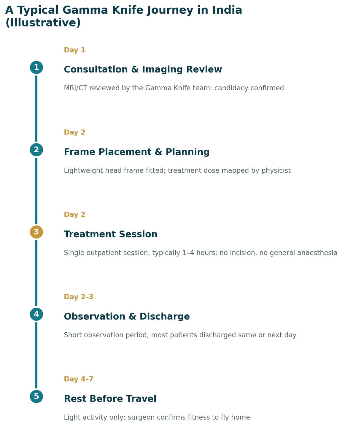 A typical Gamma Knife treatment journey in India, illustrative one-week pathway: day 1 MRI/CT review; day 2 frame placement, planning and treatment; days 2 to 3 short observation and discharge; days 4 to 7 rest and clearance to travel.