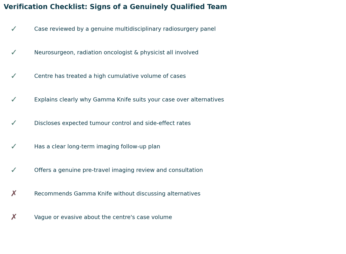 Verification checklist, signs of a genuinely qualified team, and warning signs to watch for, for Gamma Knife Treatment in India.