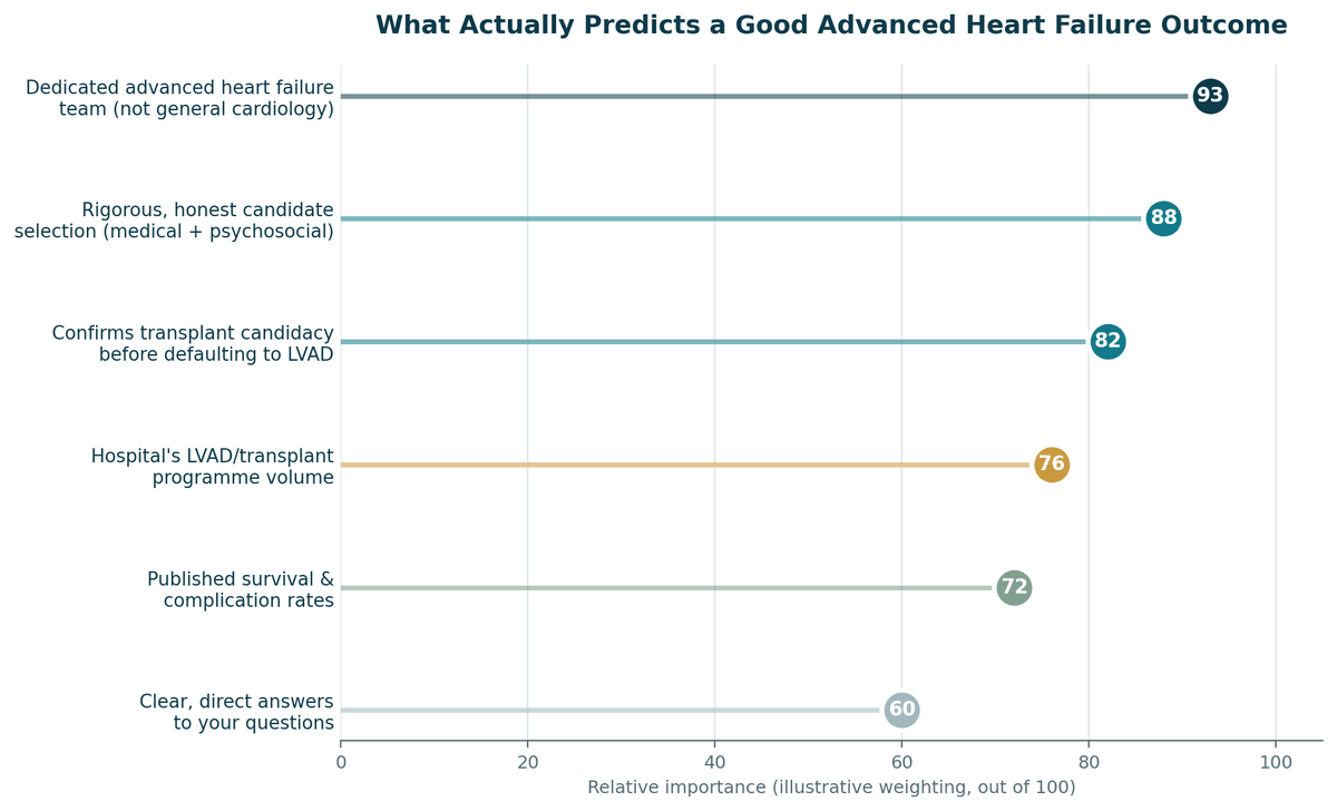 Chart, what predicts a good outcome for Heart Failure Treatment in India, illustrative relative weighting.