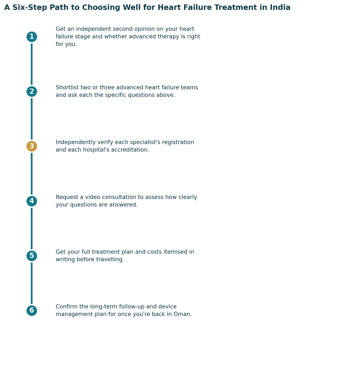 A six-step path to choosing well: get a proper diagnosis and second opinion; confirm which specialist your case needs; independently verify registration and hospital standards; check accreditation and infection or quality protocols; get the full treatment plan and costs in writing; confirm follow-up care arrangements for once you are back in Oman.