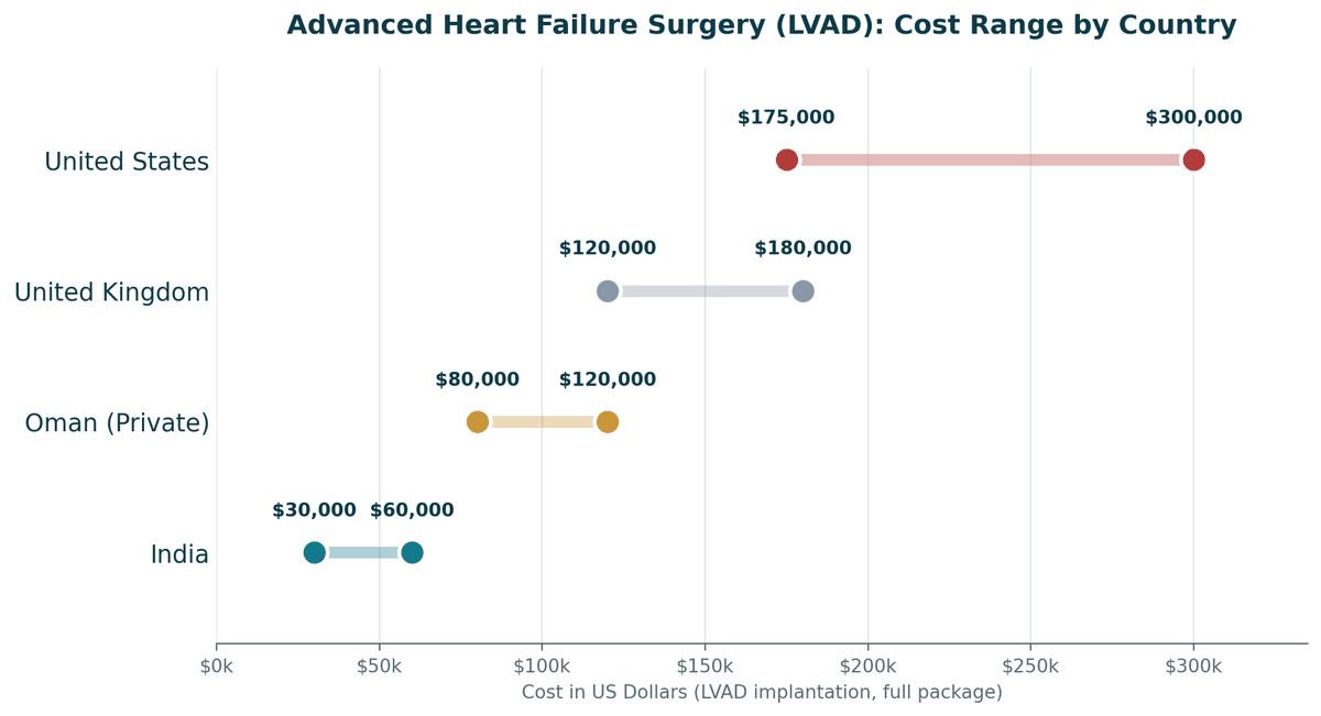 Heart failure LVAD cost comparison, India vs. Oman vs. Western countries, LVAD implantation: India US$30,000 to US$60,000; Oman private US$80,000 to US$120,000; United Kingdom US$120,000 to US$180,000; United States US$175,000 to US$300,000+.