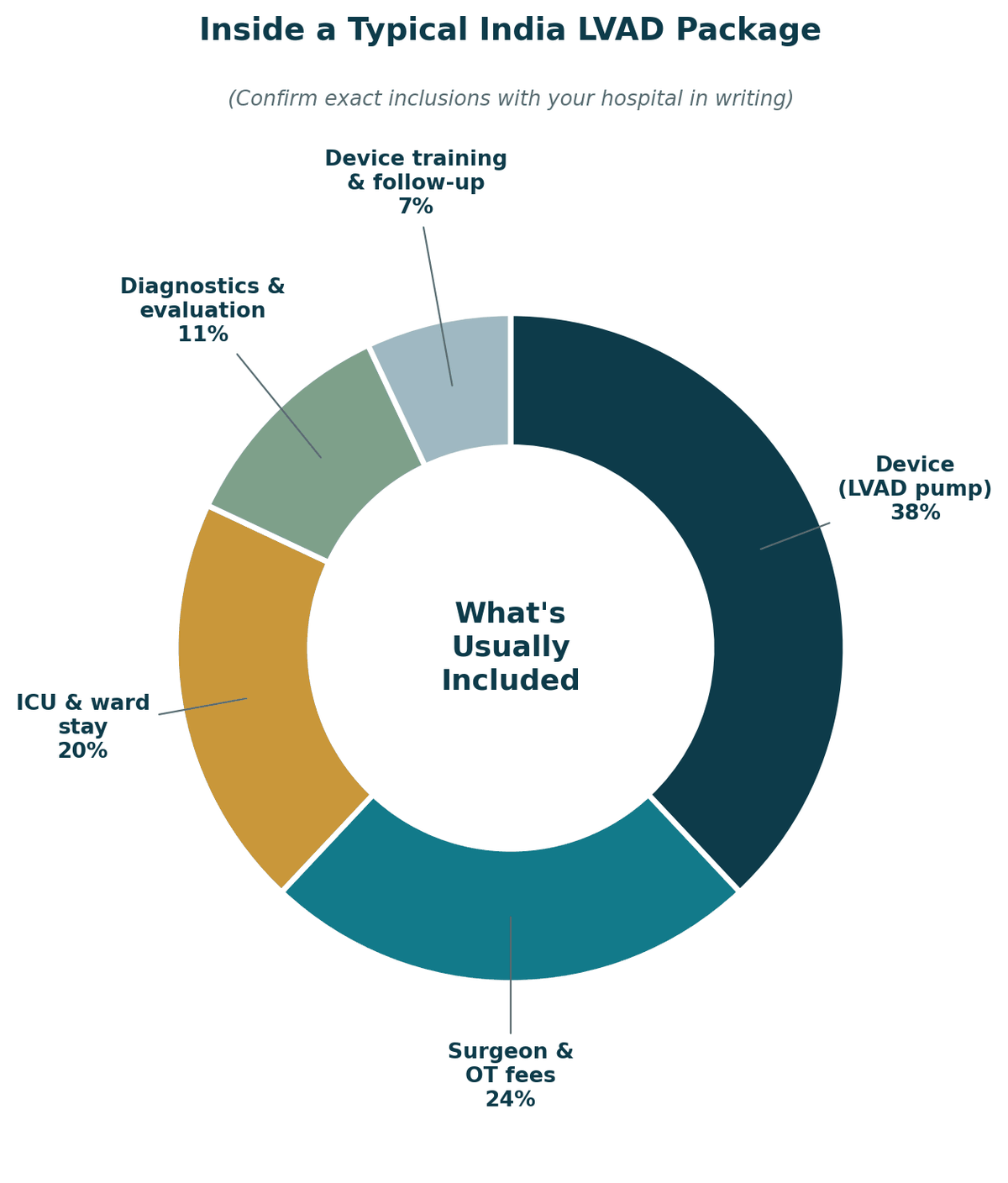 Inside a typical India LVAD package: device 38%, surgeon and OT fees 24%, ICU and ward stay 20%, diagnostics and evaluation 11%, device training and follow-up 7%. Confirm exact inclusions with your hospital in writing.