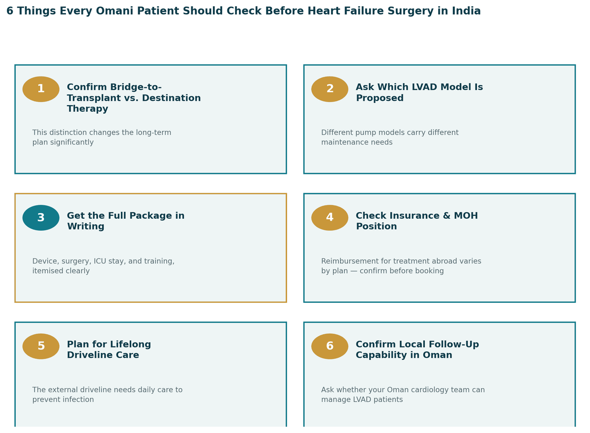 Six things every Omani patient should check before heart failure surgery in India: 1. Understand whether this is bridge-to-transplant or destination therapy; 2. Ask which LVAD model is proposed; 3. Get the full package in writing; 4. Check insurance and MOH position; 5. Plan for lifelong driveline care; 6. Confirm your Oman cardiology team can manage an LVAD.