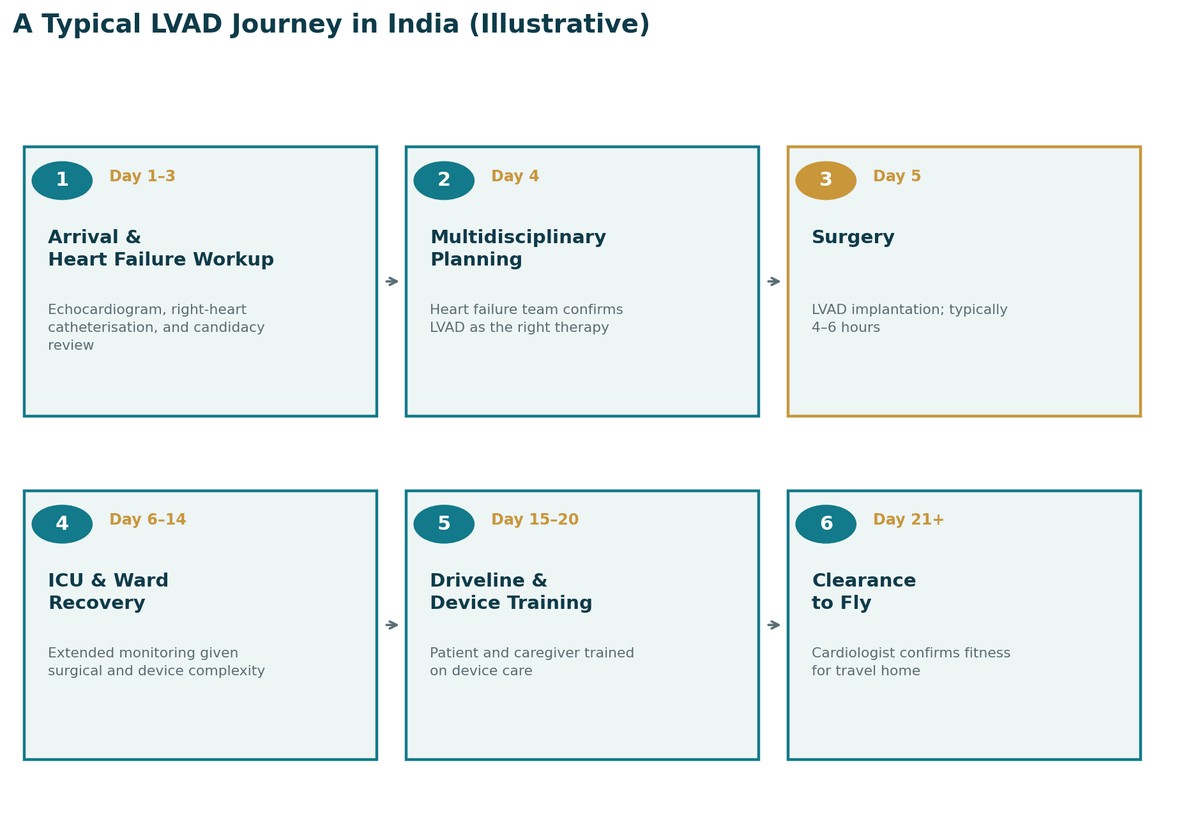 A typical LVAD journey in India, illustrative: days 1 to 3 heart-failure work-up; day 4 multidisciplinary planning; day 5 LVAD implantation; days 6 to 14 ICU and ward recovery; days 15 to 20 driveline and device training; from day 21 clearance to fly.