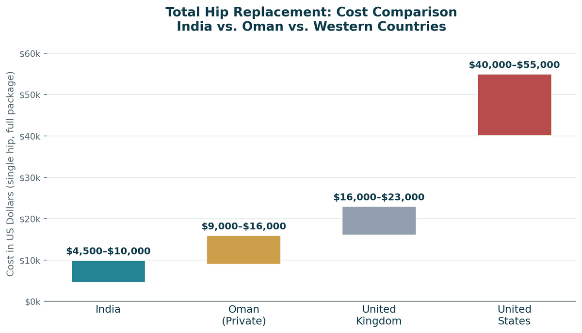 Hip surgery cost comparison, India vs. Oman vs. Western countries, single total hip replacement: India US$4,500 to US$10,000; Oman private US$9,000 to US$16,000; United Kingdom US$16,000 to US$23,000; United States US$40,000 to US$55,000+.