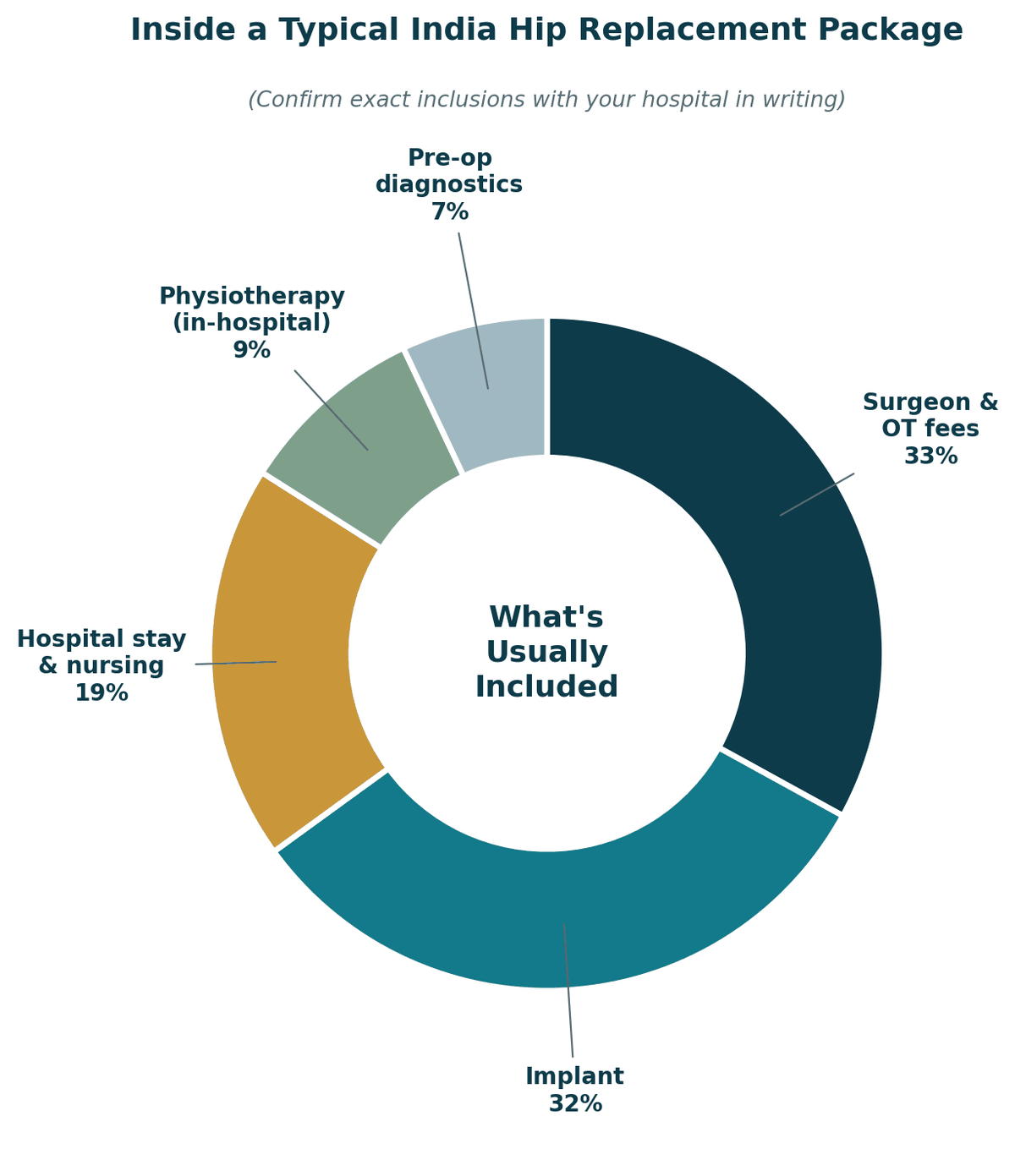 Inside a typical India hip replacement package: surgeon and OT fees 33%, implant 32%, hospital stay and nursing 19%, in-hospital physiotherapy 9%, pre-operative diagnostics 7%. Confirm exact inclusions with your hospital in writing.