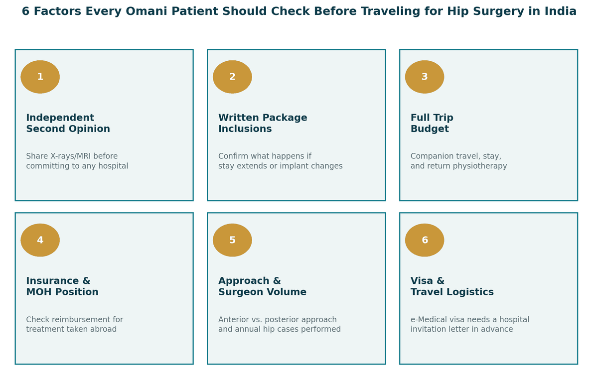Seven things every Omani patient should check before hip surgery in India: get a genuine second opinion; understand exactly what implant is quoted; factor in the full trip; check insurance and MOH position; ask about surgical approach and surgeon volume; plan the visa early; confirm accreditation and get everything in writing.