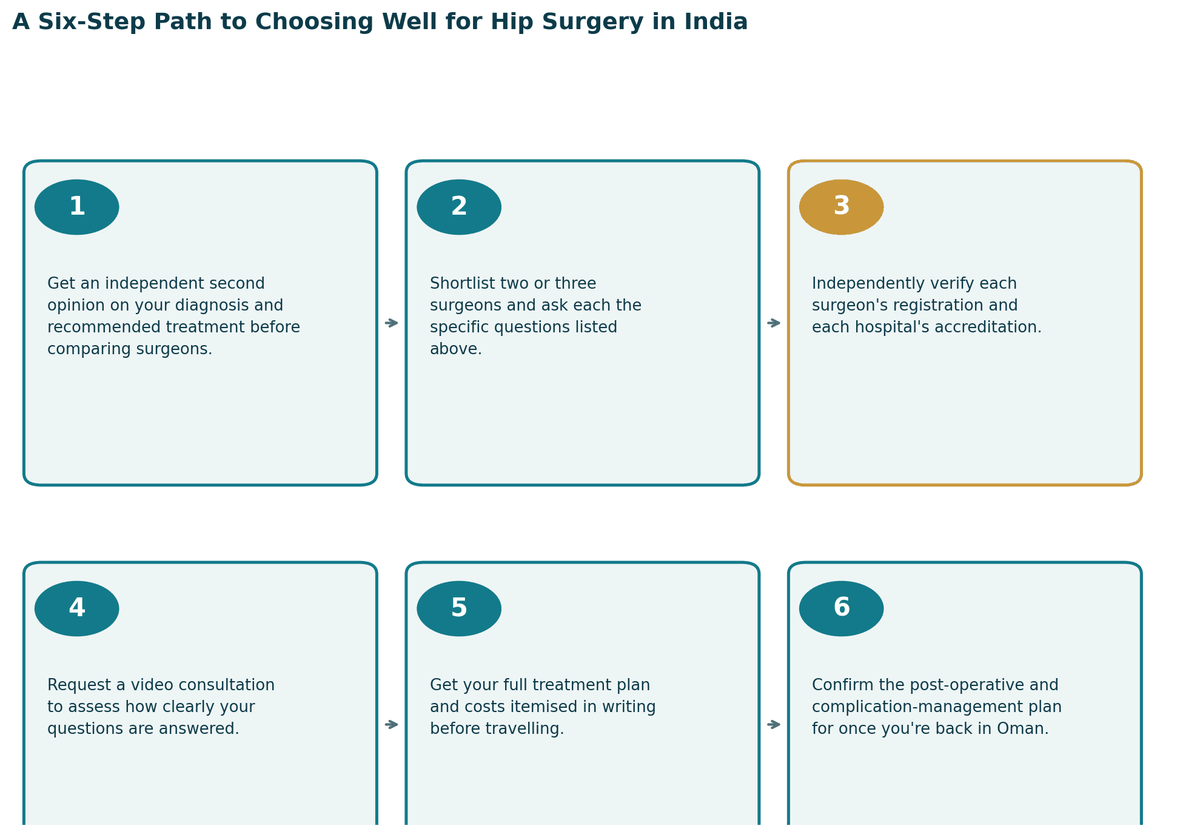 A six-step path to choosing well: get a proper diagnosis and second opinion; confirm which specialist your case needs; independently verify registration and hospital standards; check accreditation and infection or quality protocols; get the full treatment plan and costs in writing; confirm follow-up care arrangements for once you are back in Oman.