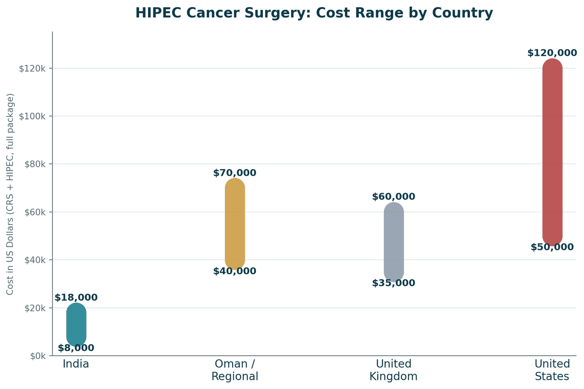 HIPEC cancer surgery cost comparison, India vs. Oman/regional vs. Western countries, CRS plus HIPEC: India US$8,000 to US$18,000; Oman/regional US$40,000 to US$70,000; United Kingdom US$35,000 to US$60,000; United States US$50,000 to US$120,000+.
