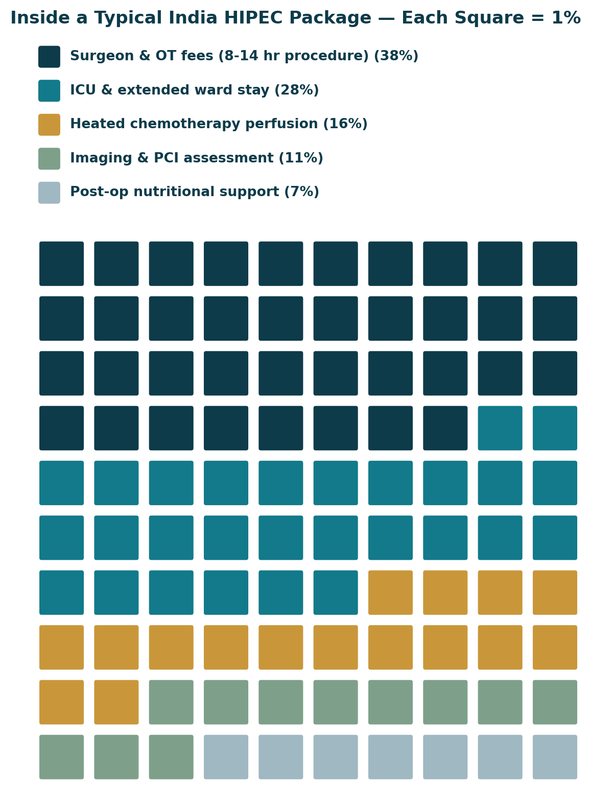 Inside a typical India HIPEC package: surgeon and OT fees 38%, ICU and extended ward stay 28%, heated chemotherapy perfusion 16%, imaging and PCI assessment 11%, post-operative nutritional support 7%. Confirm exact inclusions with your hospital in writing.